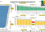 Gorontalo Menjadi 3 Besar Inflasi Terendah Bulan April 2023