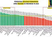 Asisten II Setda Handoyo Sebut Capaian Realisasi Belanja APBD Gorontalo 27,90 persen