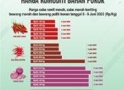 Harga Cabe Rawit Merah dan Keriting Melonjak Selama Lima Hari Terakhir