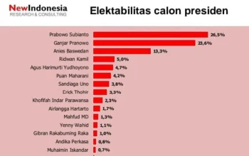 Survei New Indonesia: Elektabilitas Prabowo Meroket, Ganjar Stagnan, dan Anies Jeblok