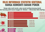 Cuaca dan Permintaan Pasar Picu Lonjakan Harga Cabe Rawit di Gorontalo