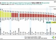 Gorontalo Satu-satunya Provinsi yang Lampaui Target Supresi Viral Load ODHIV Nasional