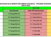 Kabupaten Gorontalo Raih Nilai IRH Tertinggi di Provinsi Gorontalo Tahun 2025