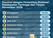 Realisasi Pendapatan Gorontalo Capai 84,53 Persen, Masuk 10 Besar Nasional