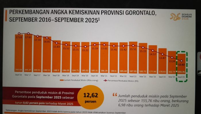 Angka Kemiskinan Menyusut, Program Gusnar–Idah Mulai Tunjukkan Hasil