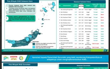 Tak Hanya di Gorontalo, IKAD Kota Gorontalo Juga Tertinggi se-SulutGo