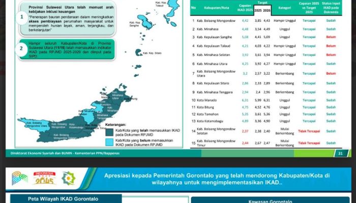 Tak Hanya di Gorontalo, IKAD Kota Gorontalo Juga Tertinggi se-SulutGo