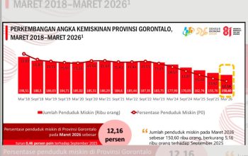 Pertumbuhan Ekonomi Gorontalo Tumbuh 6,20 Persen, Tertinggi di Sulawesi