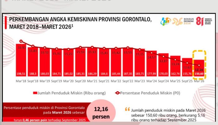 Pertumbuhan Ekonomi Gorontalo Tumbuh 6,20 Persen, Tertinggi di Sulawesi